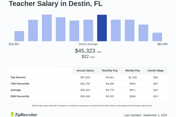 How Much Do Teachers Make in Florida?