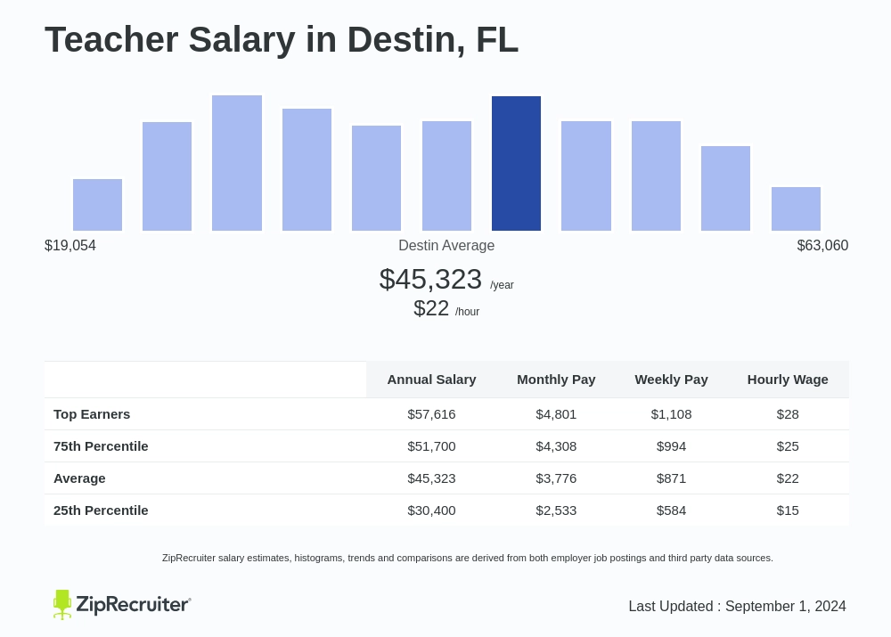 How Much Do Teachers Make in Florida?